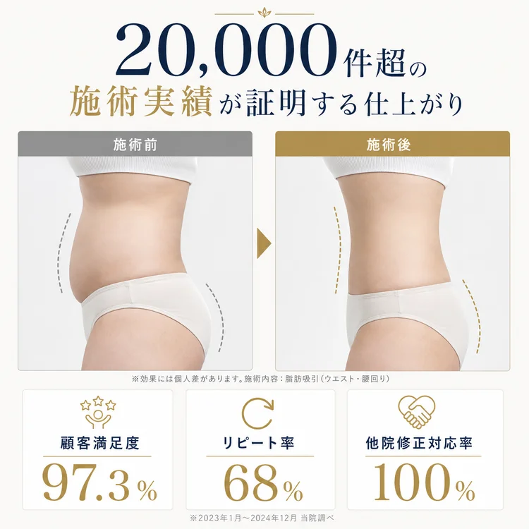 20,000件超の施術実績